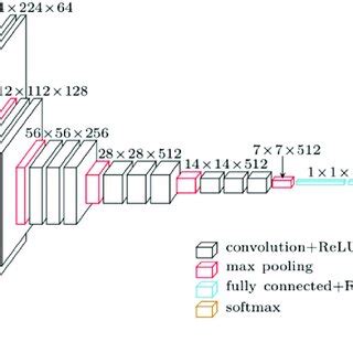Image result for Vgg Algorithm