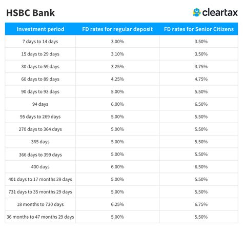 HSBC FD Interest Rates - HSBC Bank Fixed Deposit