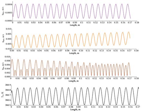 Numerical Study of Baroclinic Acoustic Streaming Phenomenon for Various ...