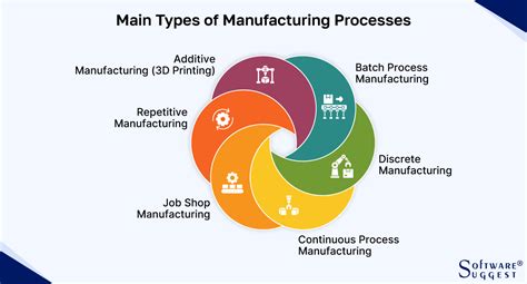 Different Types of Manufacturing 的图像结果