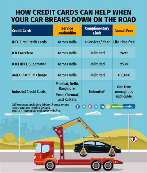 Car breakdown or a flat on the expressway? Your credit card can rescue you