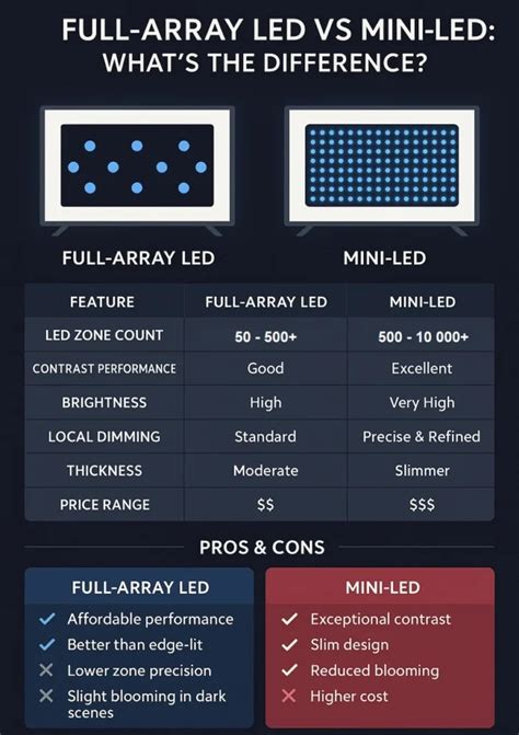 Image result for Full Array LED vs Edge LED