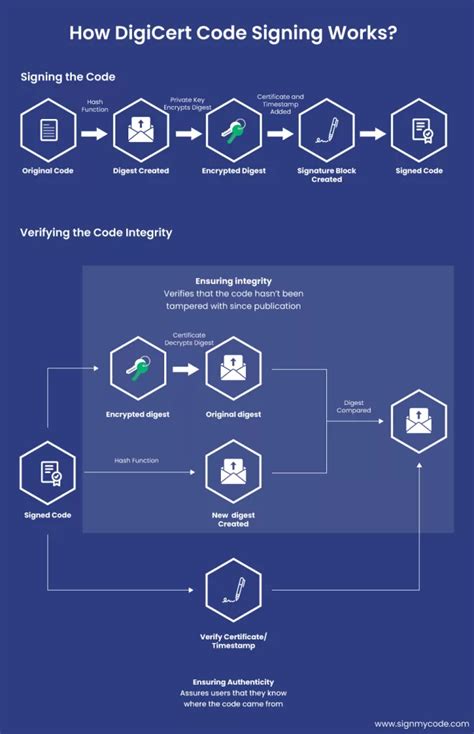 Image result for Digital Signature Code Signing