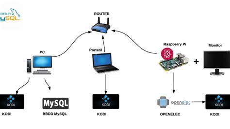Image result for Kodi MySQL