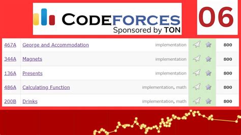 Image result for Codeforces Rating Chart