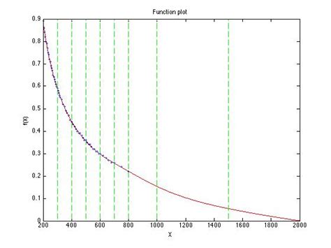 Image result for MATLAB Spline Extrapolation