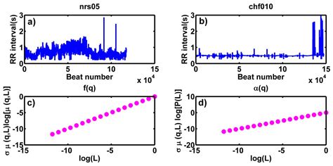 Multifractal Spectrum Curvature of RR Tachograms of Healthy People and ...