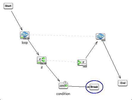 Image result for Java Flow Chart Break