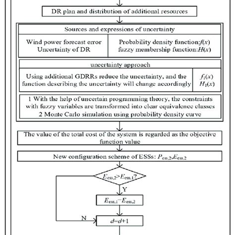 Image result for Simple Flowchart of Capacity Calculation