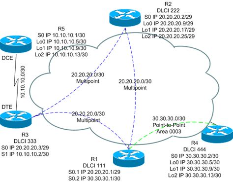 Image result for Frame Relay Multi Point
