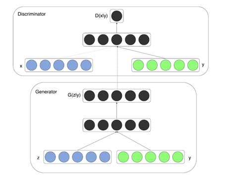 Conditional Gan Image Example 的图像结果