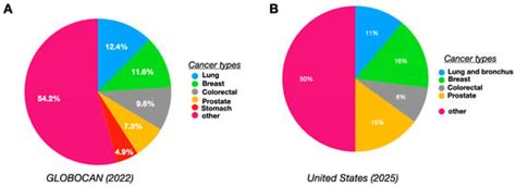 Biological Nanocarriers in Cancer Therapy: Cutting Edge Innovations in ...