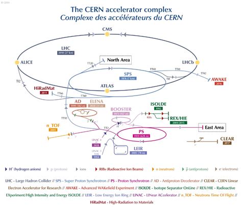 Image result for CERN LHC Particle Accelerator