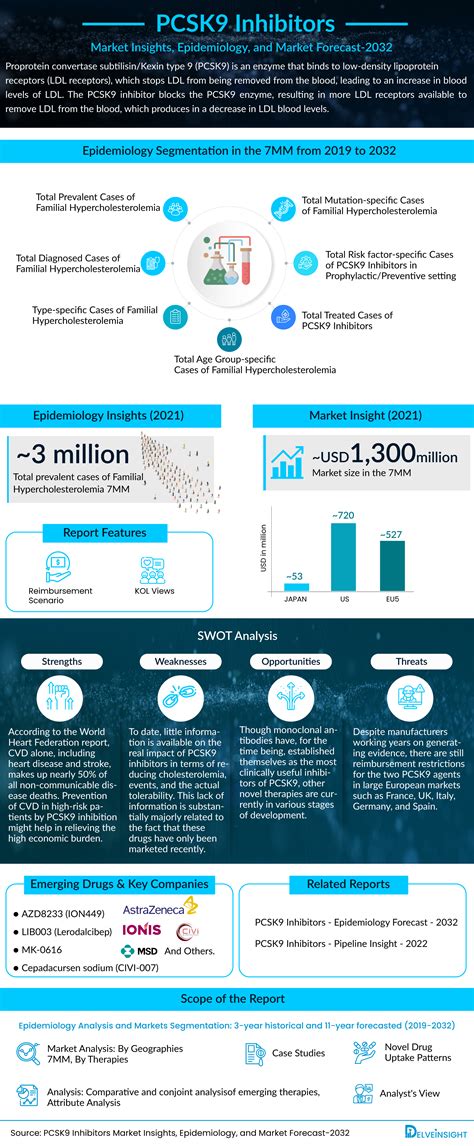 PCSK9 Inhibitors Treatment, Companies, Market Trends | PCSK9 Inhibitors Infographic
