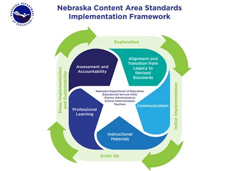 Content Area Standards Implementation – Nebraska Department of Education