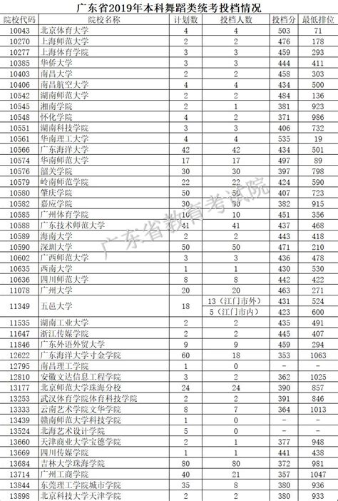 2019高考广东本科舞蹈类统考投档情况（分数线+最低排位）- 广州本地宝