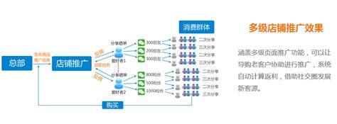 手机微店如何推广？手机微店推广技巧 - 选型指导 - 万商云集