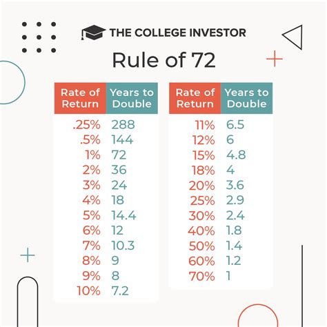 Rule of 72 Defined: This Chart Will Estimate How Quick Cash Grows ...