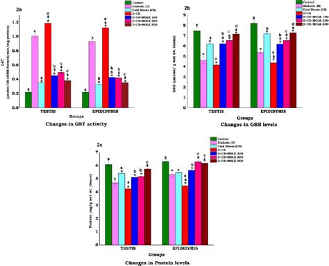 Chronic cold exposure aggravates oxidative stress in reproductive ...