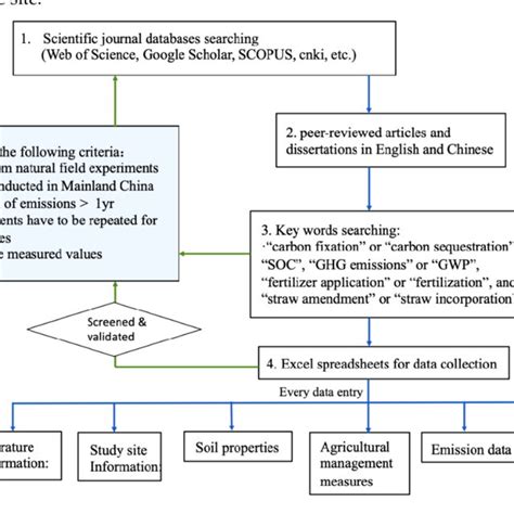 Image result for Data Validation Flow Map