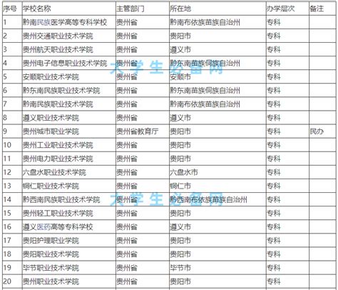 2021年贵州省专升本院校招生专业及对口专业目录 - 知乎