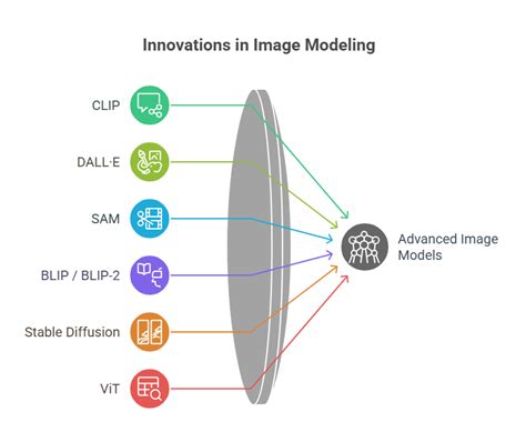 LIM | Gen AI to Agentic AI