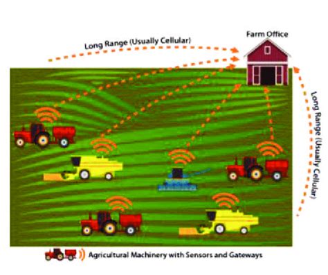 Image result for Precision Farming