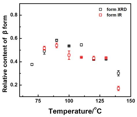 Temperature-Dependent Polymorphism and Phase Transformation of Friction ...
