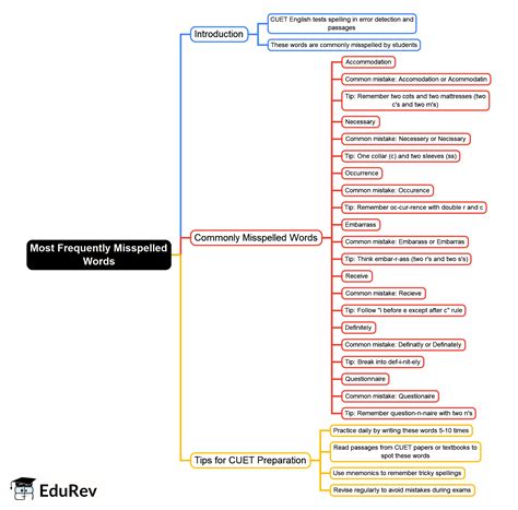 Mind Map: Most Frequently Misspelled Words - English Language ...