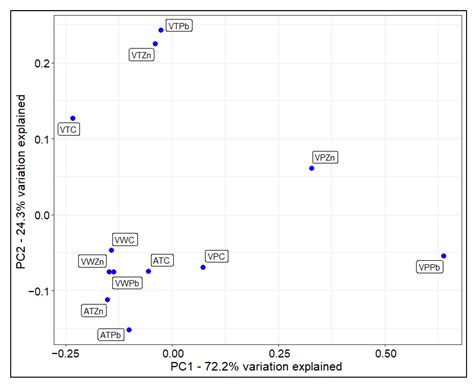 Innate, High Tolerance to Zinc and Lead in Violets Confirmed at the ...