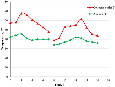 Experimental Comparison of Open Sun and Indirect Convection Solar ...
