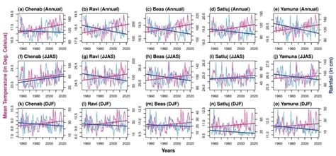 Understanding the Hydropower and Potential Climate Change Impact on the ...