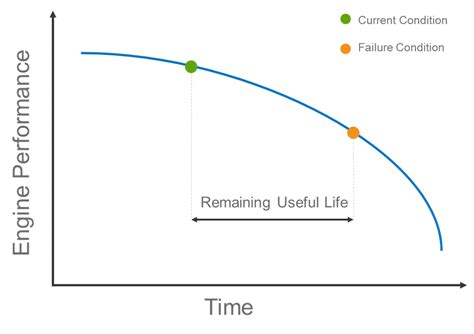 Predicting Remaining Useful Life