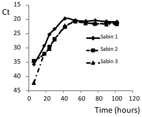 Multiplex PCR-Based Neutralization (MPBN) Assay for Titers ...