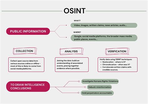 Image result for OSINT Techniques