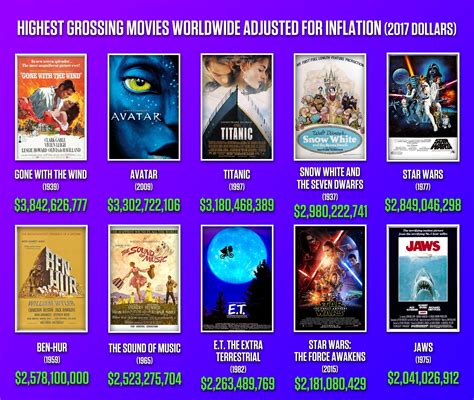 Which Film Claims The Highest Collection In The World Movie History?