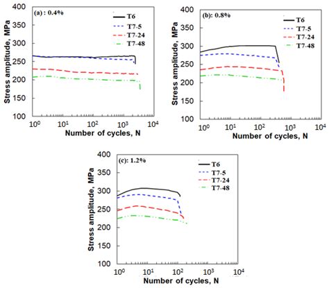 Effect of Overaging on the Cyclic Deformation Behavior of an AA6061 ...