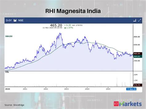 Titagarh Rail Systems - Positive Breakout: These 11 stocks cross above ...