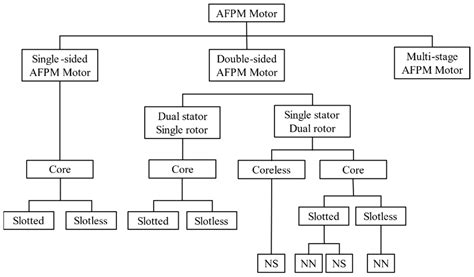A Study on Optimal Design Process of Dual Rotor Axial-Flux Permanent ...