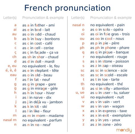 Pronunciation guide – Artofit