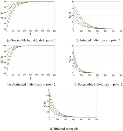 Global Dynamics of a Multi-Population Water Pollutant Model with ...