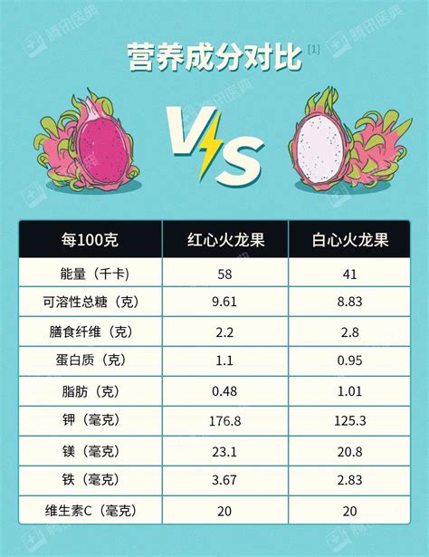 白心火龙果和红心火龙果有什么区别？火龙果有哪些营养成分，火龙果的价格 - 果百汇网