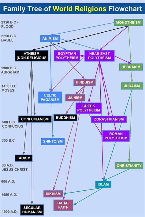 Religion Family Tree 的图像结果