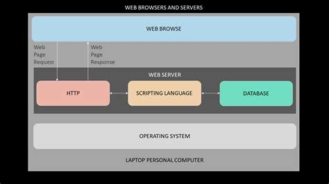 Image result for Web Application of Creating Servers