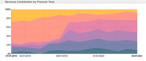 Image result for Line Graph D3