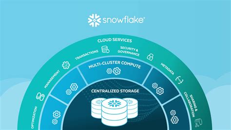 Snowflake Data Platform 的图像结果
