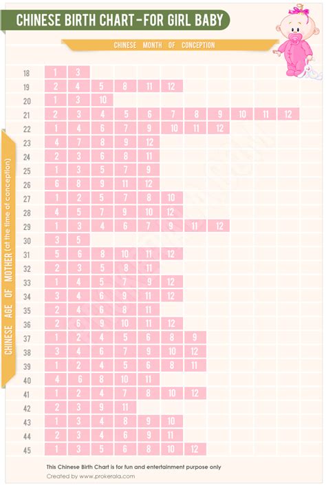 Chinese Birth Chart | Predict / Plan Baby Gender Accurately