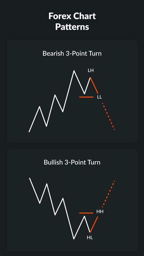 Image result for FX Chart Patterns