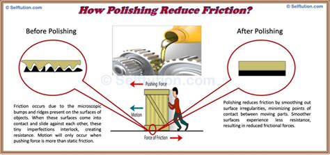 Image result for Reduce Friction