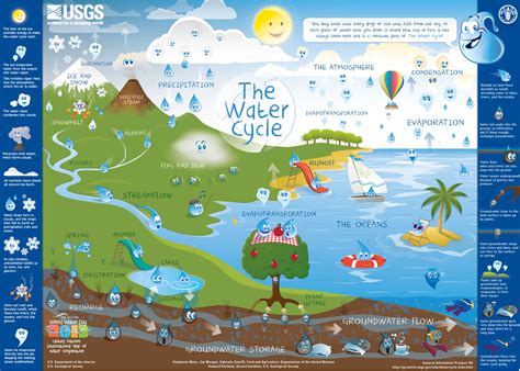 The Water Cycle - Experiments and Resources for Elementary through High School